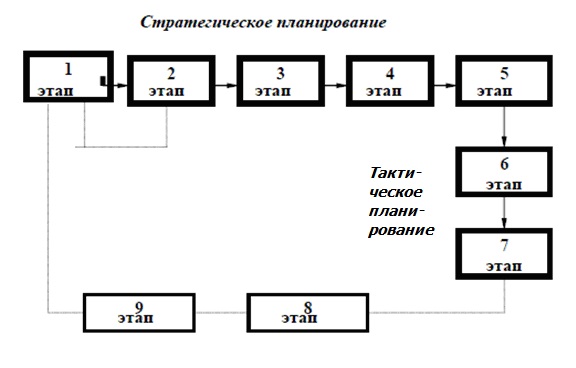 Курсовая работа: Долгосрочное финансовое планирование организаций